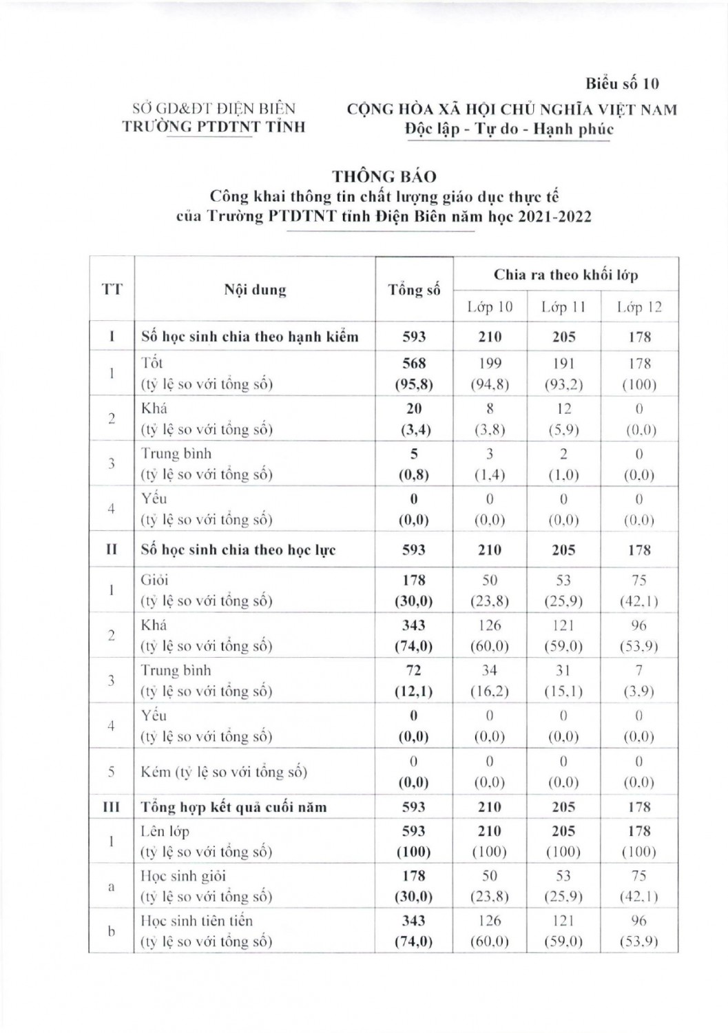 CV 349 BC kết quả thực hiện công khai đối với cơ sở giáo dục năm học 2022 2023 page 0005