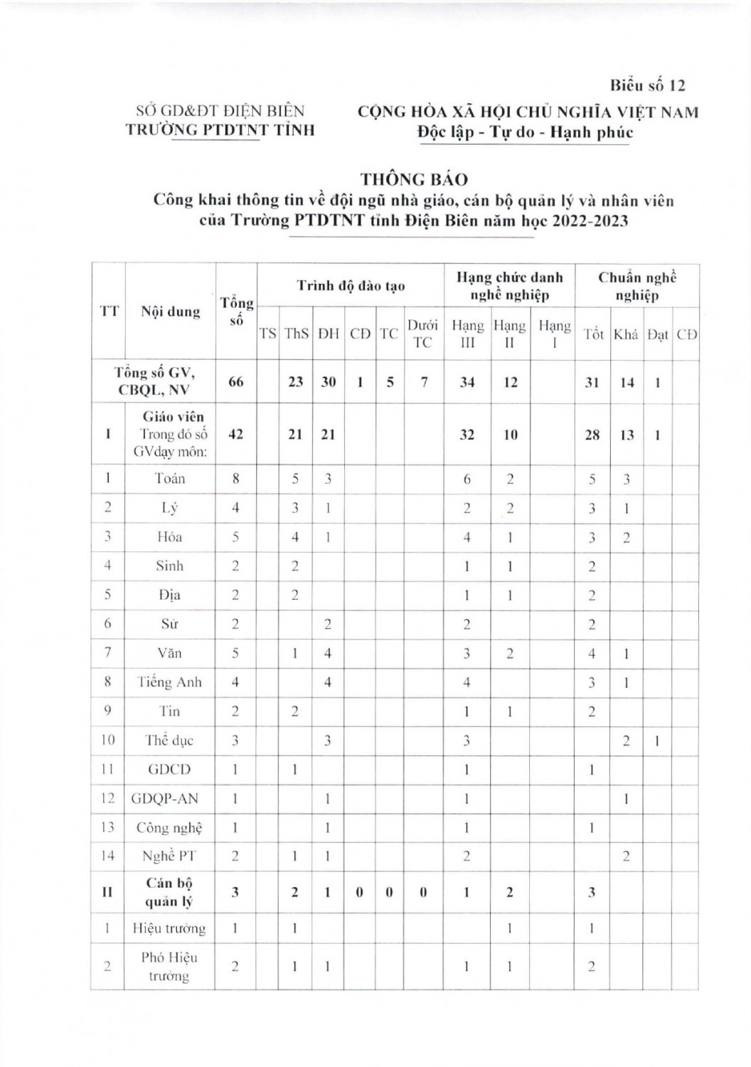 CV 349 BC kết quả thực hiện công khai đối với cơ sở giáo dục năm học 2022 2023 page 0009