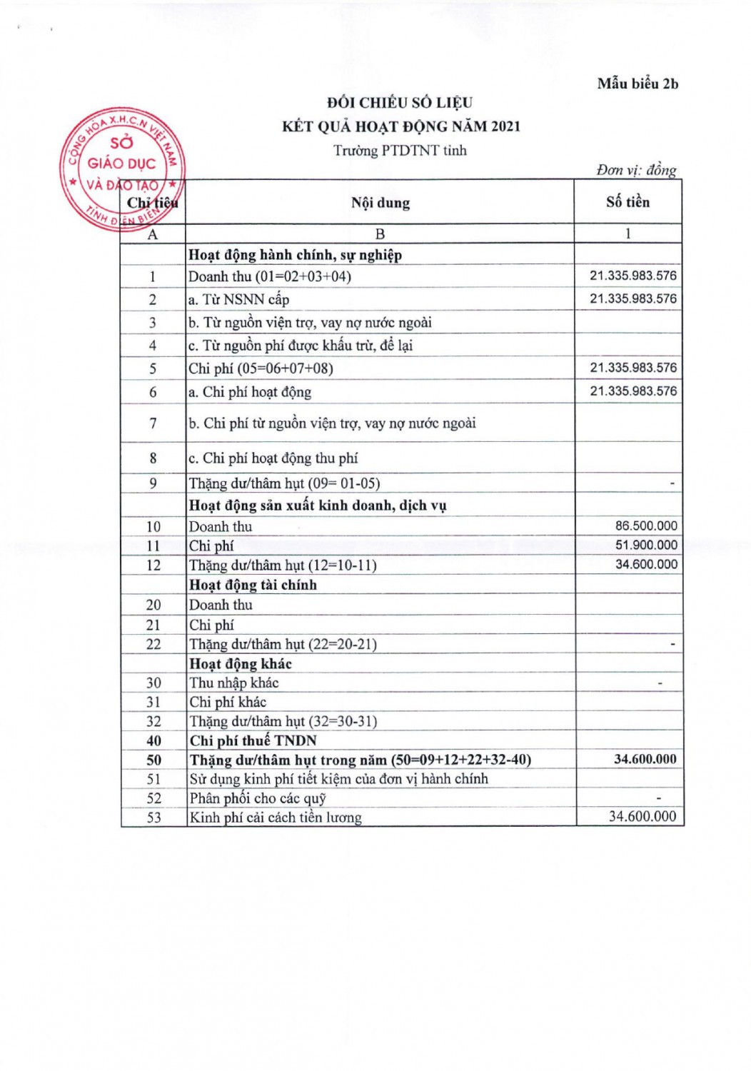 231 công bố công khai xét duyệt quyết toán ngân sách năm 2021 (1) page 0005