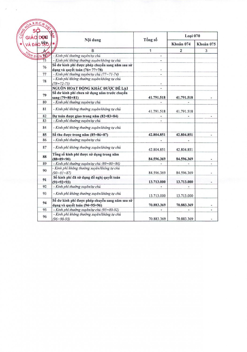 231 công bố công khai xét duyệt quyết toán ngân sách năm 2021 (1) page 0009