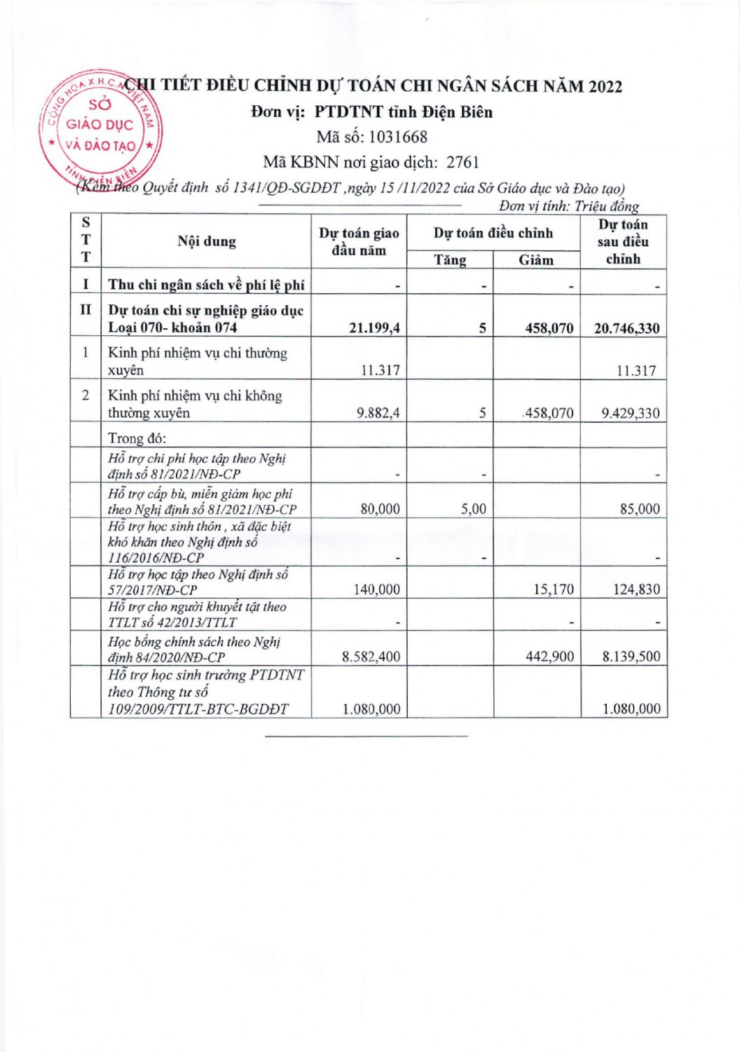 277 QĐ vv công bố công khai điều chỉnh dự toán chi ngân sách năm 2022 của trường PTDTNTT Điện Biên page 0005