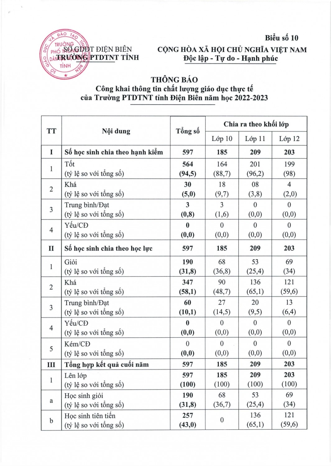 234 BC kết quả thực hiện công khai đối với cơ sở giáo dục năm 2022 2023 page 0005