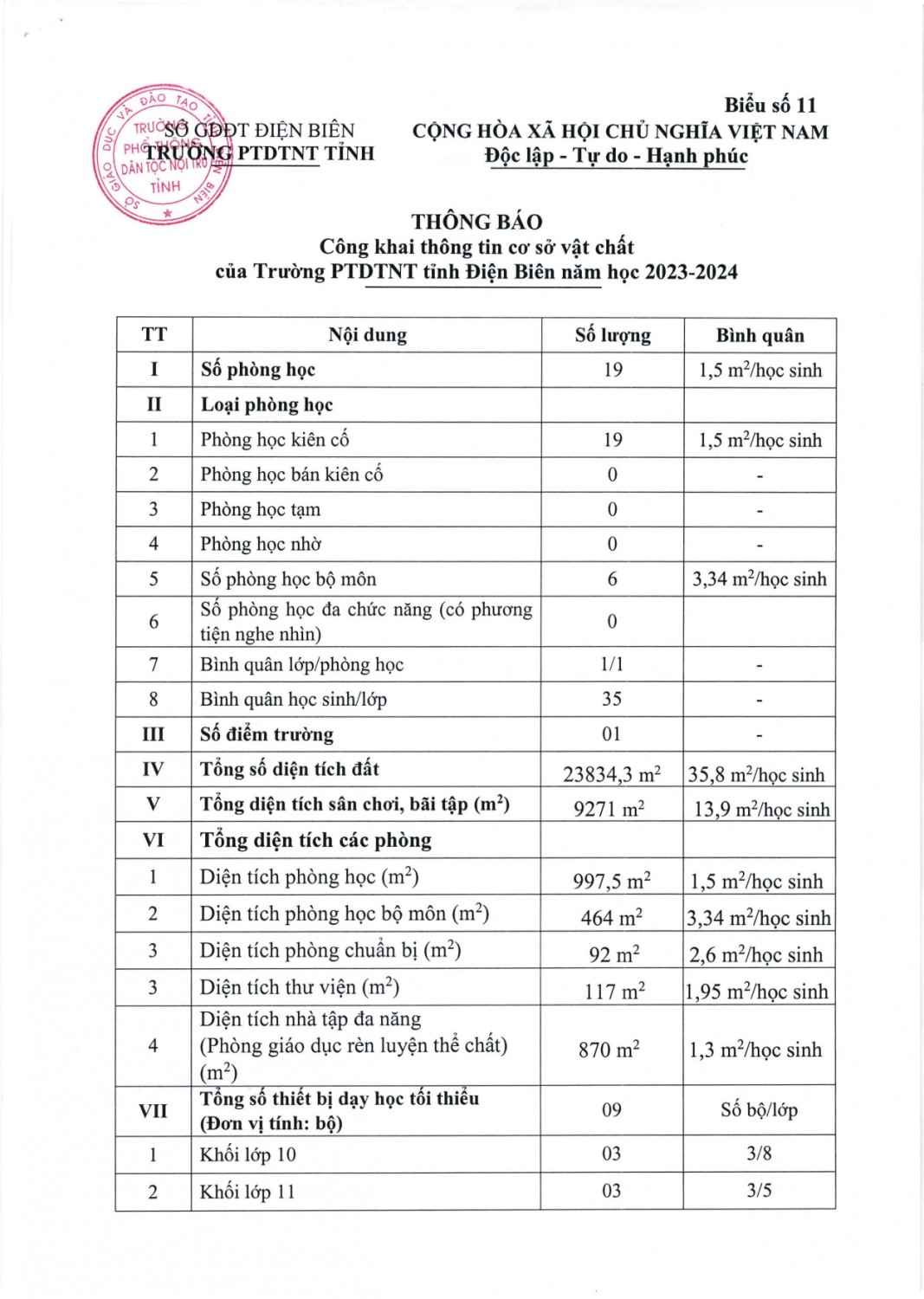 234 BC kết quả thực hiện công khai đối với cơ sở giáo dục năm 2022 2023 page 0007